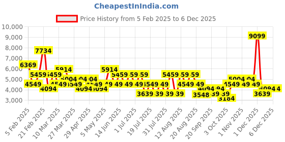 myntra.com Trendyol Women Notched Lapel Single-Breasted Overcoat trendyol Price History Graph from 5 Feb 2025 to 4 Dec 2025