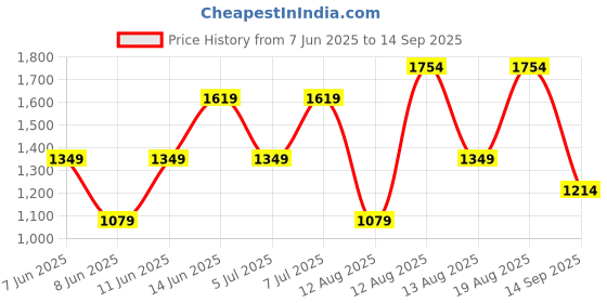 myntra.com Trendyol Women Off-Shoulder Bodycon Dress trendyol Price History Graph from 7 Jun 2025 to 14 Sep 2025