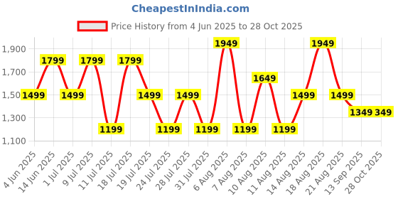 myntra.com Trendyol Women Off-Shoulder Sheath Dress trendyol Price History Graph from 4 Jun 2025 to 28 Oct 2025