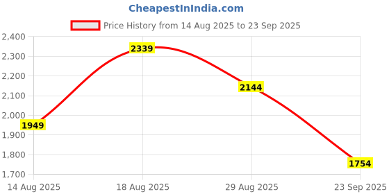 myntra.com Trendyol Women Off-Shoulder Slits Bodycon Midi Dress trendyol Price History Graph from 14 Aug 2025 to 23 Sep 2025