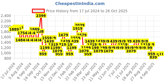 myntra.com Trendyol Women Off White & Blue Checked Crop Pullover trendyol Price History Graph from 17 Jul 2024 to 26 Oct 2025