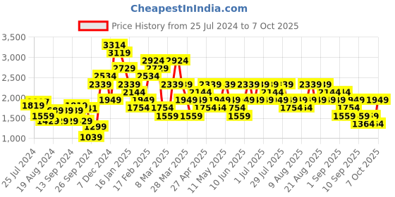 myntra.com Trendyol Women Off White & Purple Printed Cardigan trendyol Price History Graph from 25 Jul 2024 to 7 Oct 2025