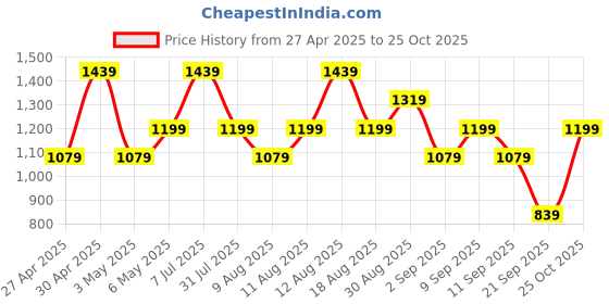 myntra.com Trendyol Women Off White & Red Floral Printed Empire Dress trendyol Price History Graph from 27 Apr 2025 to 25 Oct 2025