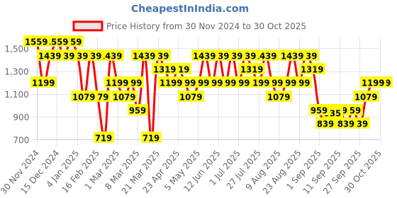 myntra.com Trendyol Women Off White & Red Self Design Cardigan Sweater trendyol Price History Graph from 30 Nov 2024 to 26 Oct 2025