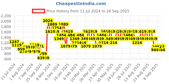 myntra.com Trendyol Women Off White Cable Knit Sweater Vest trendyol Price History Graph from 11 Jul 2024 to 26 Sep 2025
