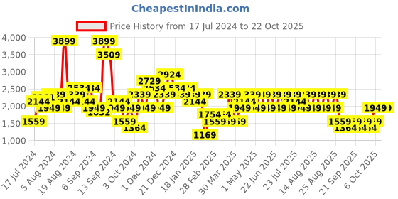 myntra.com Trendyol Women Off White Cotton Jeans trendyol Price History Graph from 17 Jul 2024 to 21 Oct 2025