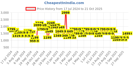 myntra.com Trendyol Women Off White Crop Pullover trendyol Price History Graph from 17 Jul 2024 to 21 Oct 2025