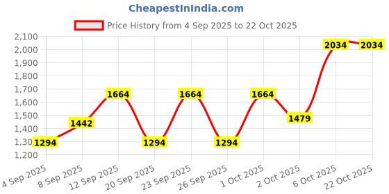 myntra.com Trendyol Women Off White Floral Pullover trendyol Price History Graph from 4 Sep 2025 to 21 Oct 2025