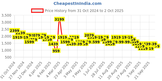 myntra.com Trendyol Women Off White Highly Distressed Pure cotton Jeans trendyol Price History Graph from 31 Oct 2024 to 2 Oct 2025