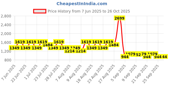 myntra.com Trendyol Women Off White Longline Cardigan trendyol Price History Graph from 7 Jun 2025 to 25 Oct 2025