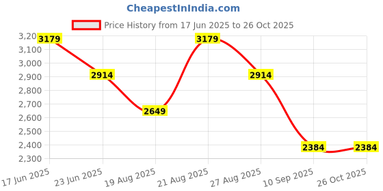 myntra.com Trendyol Women Off White Maxi Dress trendyol Price History Graph from 17 Jun 2025 to 25 Oct 2025