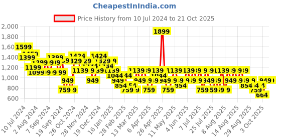 myntra.com Trendyol Women Off White Pullover trendyol Price History Graph from 10 Jul 2024 to 21 Oct 2025