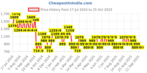 myntra.com Trendyol Women Off White Solid Pullover trendyol Price History Graph from 17 Jul 2024 to 25 Oct 2025
