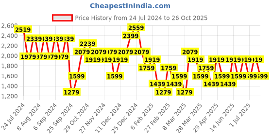 myntra.com Trendyol Women Off White Solid Pure Cotton CO-ords trendyol Price History Graph from 24 Jul 2024 to 26 Oct 2025
