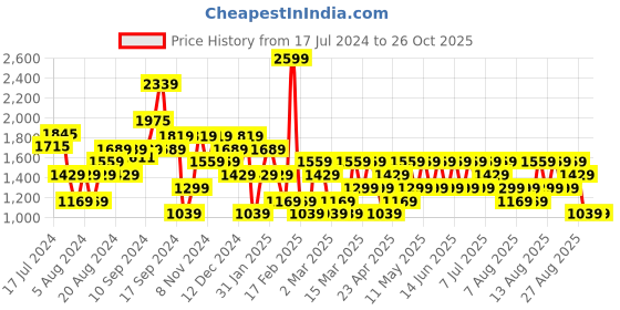 myntra.com Trendyol Women Olive Green & White Printed A-Line Midi Skirt trendyol Price History Graph from 17 Jul 2024 to 26 Oct 2025