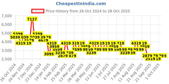 myntra.com Trendyol Women Olive Green Solid Trench Coat trendyol Price History Graph from 26 Oct 2024 to 28 Oct 2025