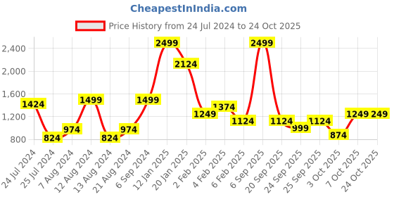 myntra.com Trendyol Women Olive Solid Sports Tights trendyol Price History Graph from 24 Jul 2024 to 24 Oct 2025