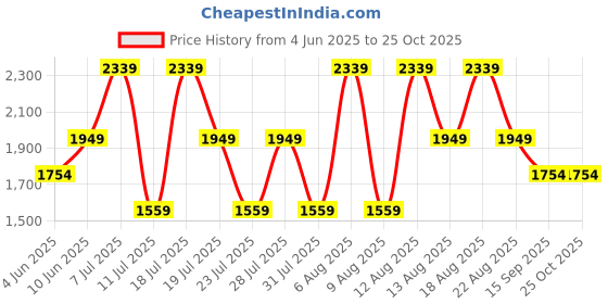 myntra.com Trendyol Women One Shoulder A-Line Dress trendyol Price History Graph from 4 Jun 2025 to 24 Oct 2025