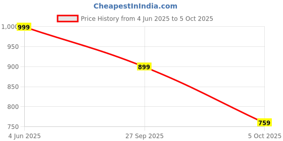 myntra.com Trendyol Women One Shoulder Fitted Top trendyol Price History Graph from 4 Jun 2025 to 5 Oct 2025