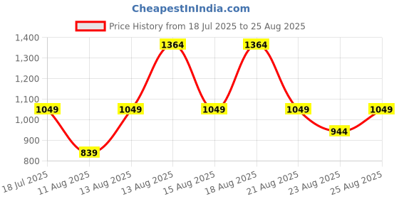 myntra.com Trendyol Women One Shoulder Top trendyol Price History Graph from 18 Jul 2025 to 25 Aug 2025