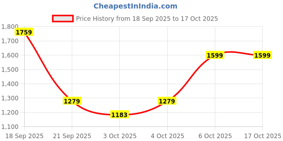 myntra.com Trendyol Women Pack of 2 Medium Coverage Bra trendyol Price History Graph from 18 Sep 2025 to 16 Oct 2025