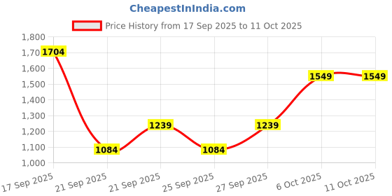 myntra.com Trendyol Women Pack of 2 Non-Wired Medium Coverage Seamless Bra trendyol Price History Graph from 17 Sep 2025 to 10 Oct 2025