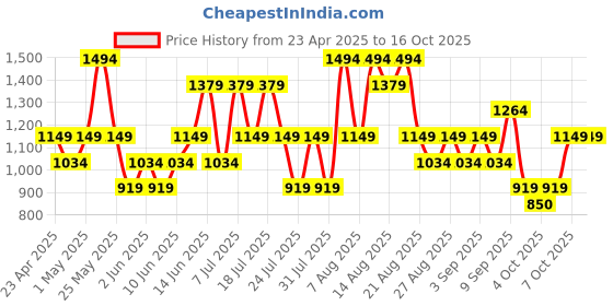 myntra.com Trendyol Women Pack Of 3 Checked Printed Inner Elastic Mid Rise Lounge Shorts trendyol Price History Graph from 23 Apr 2025 to 14 Oct 2025