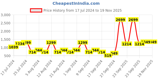 myntra.com Trendyol Women Pack of 3 Lace Inserts Briefs trendyol Price History Graph from 17 Jul 2024 to 18 Nov 2025
