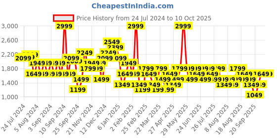 myntra.com Trendyol Women Parallel Mid-Rise Regular Fit Parallel Trousers trendyol Price History Graph from 24 Jul 2024 to 9 Oct 2025