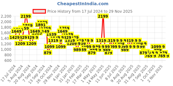 myntra.com Trendyol Women Parallel Trouser trendyol Price History Graph from 17 Jul 2024 to 28 Nov 2025