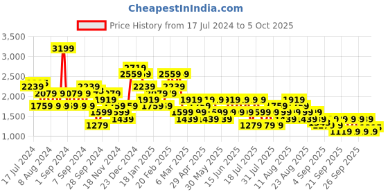 myntra.com Trendyol Women Parallel Trouser trendyol Price History Graph from 17 Jul 2024 to 4 Oct 2025
