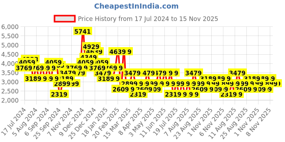 myntra.com Trendyol Women Parallel Trouser trendyol Price History Graph from 17 Jul 2024 to 13 Nov 2025