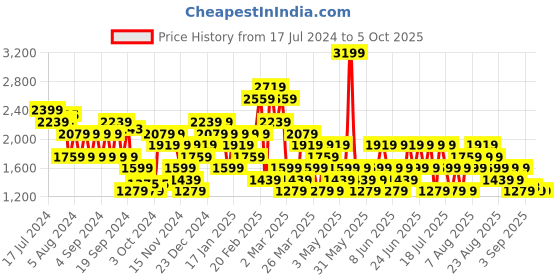 myntra.com Trendyol Women Parallel Trouser trendyol Price History Graph from 17 Jul 2024 to 4 Oct 2025