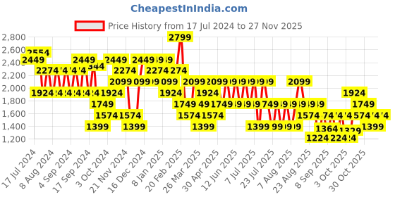 myntra.com Trendyol Women Parallel Trouser trendyol Price History Graph from 17 Jul 2024 to 27 Nov 2025