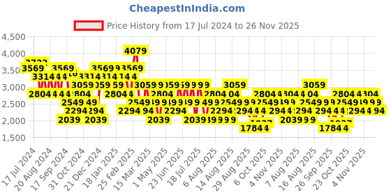 myntra.com Trendyol Women Parallel Trouser trendyol Price History Graph from 17 Jul 2024 to 26 Nov 2025