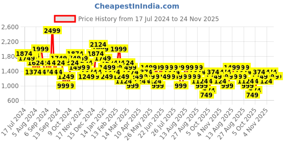 myntra.com Trendyol Women Parallel Trousers trendyol Price History Graph from 17 Jul 2024 to 23 Nov 2025