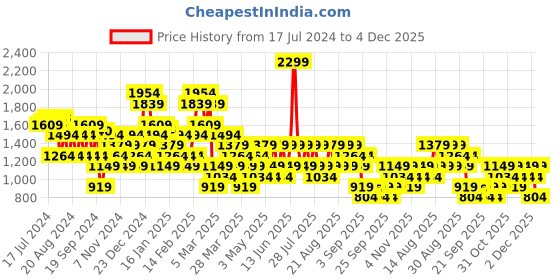 myntra.com Trendyol Women Parallel Trousers trendyol Price History Graph from 17 Jul 2024 to 4 Dec 2025