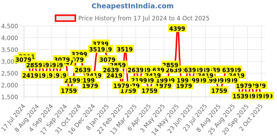 myntra.com Trendyol Women Parallel Trousers trendyol Price History Graph from 17 Jul 2024 to 4 Oct 2025