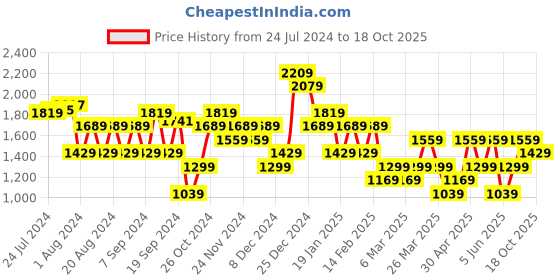 myntra.com Trendyol Women Parallel Trousers trendyol Price History Graph from 24 Jul 2024 to 18 Oct 2025