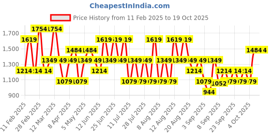 myntra.com Trendyol Women Parallel Trousers trendyol Price History Graph from 11 Feb 2025 to 18 Oct 2025