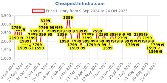 myntra.com Trendyol Women Pencil Maxi Skirt trendyol Price History Graph from 9 Sep 2024 to 26 Sep 2025
