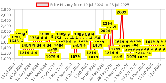 myntra.com Trendyol Women Pencil Mini Skirts trendyol Price History Graph from 10 Jul 2024 to 23 Jul 2025