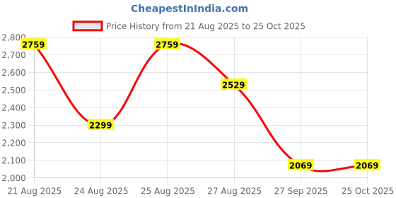 myntra.com Trendyol Women Pinafore Dress trendyol Price History Graph from 21 Aug 2025 to 25 Oct 2025