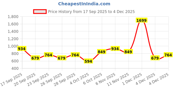 myntra.com Trendyol Women Pink & Off White Checked Checked Sweater Vest trendyol Price History Graph from 17 Sep 2025 to 4 Dec 2025