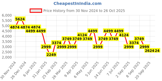 myntra.com Trendyol Women Pink & Purple Floral A-Line Dress trendyol Price History Graph from 30 Nov 2024 to 26 Oct 2025