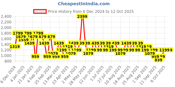 myntra.com Trendyol Women Pink & Red Printed Pullover trendyol Price History Graph from 6 Dec 2024 to 4 Oct 2025