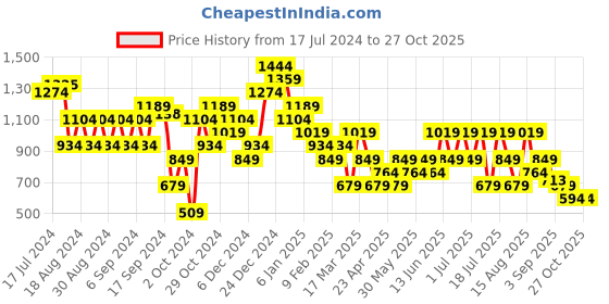 myntra.com Trendyol Women Pink Extended Sleeves T-shirt trendyol Price History Graph from 17 Jul 2024 to 27 Oct 2025