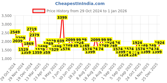 myntra.com Trendyol Women Pink  Off White Pullover Sweater trendyol Price History Graph from 29 Oct 2024 to 1 Jan 2026