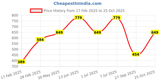 myntra.com Trendyol Women Pink Printed Pure Cotton Drop-Shoulder Sleeves T-shirt trendyol Price History Graph from 17 Feb 2025 to 25 Oct 2025