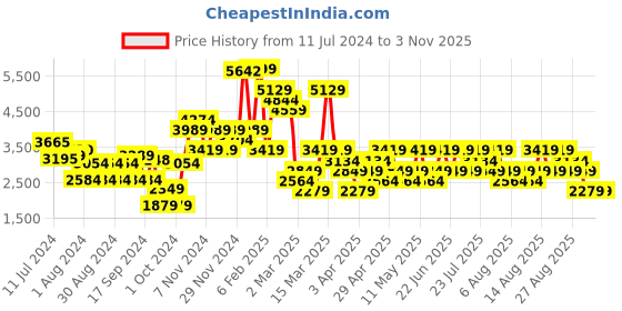 myntra.com Trendyol Women Pink Puffer Jacket trendyol Price History Graph from 11 Jul 2024 to 2 Nov 2025